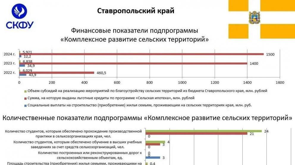 Эксперты СКФУ оценили развитие сельских территорий на Северном Кавказе