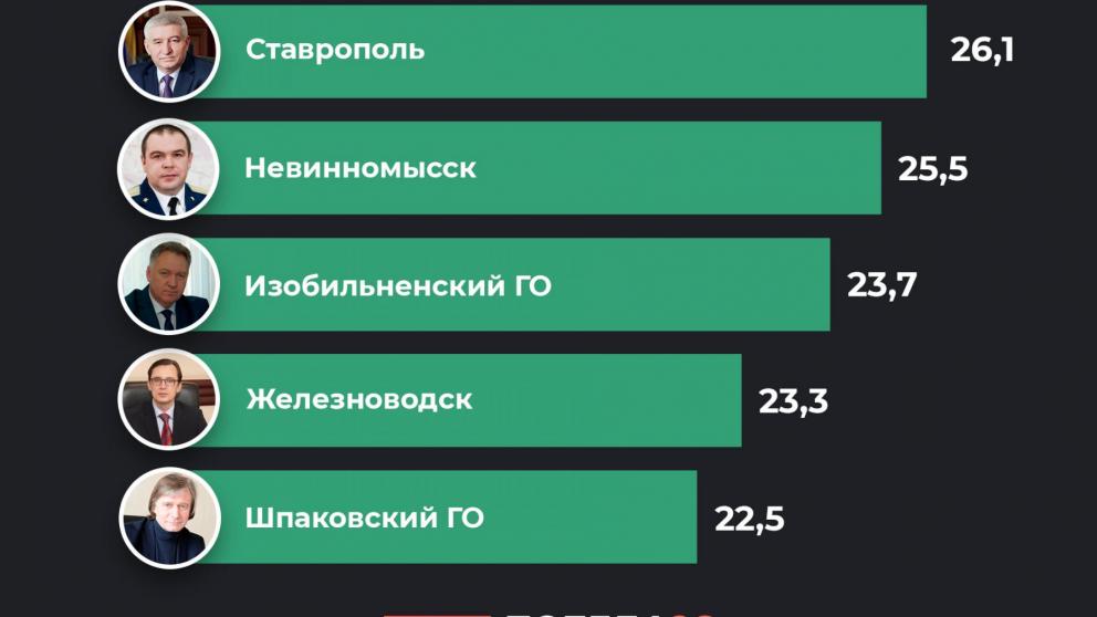 На Ставрополье назвали пятёрку лучших мэров-блогеров 2020 года