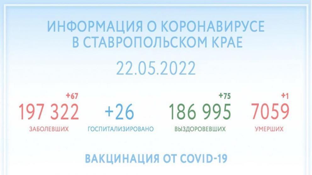 На Ставрополье ещё 75 человек вылечились от COVID-19 за сутки