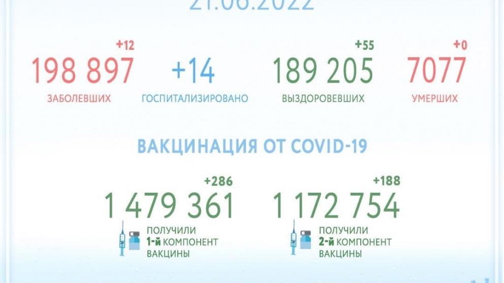 Ещё 55 ставропольчан победили COVID-19