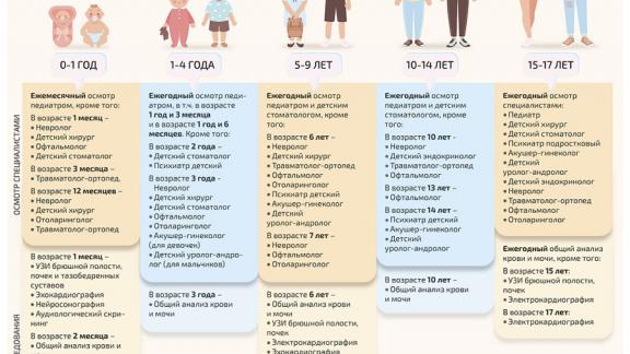 Диспансеризация детей: о чём нужно знать родителям?