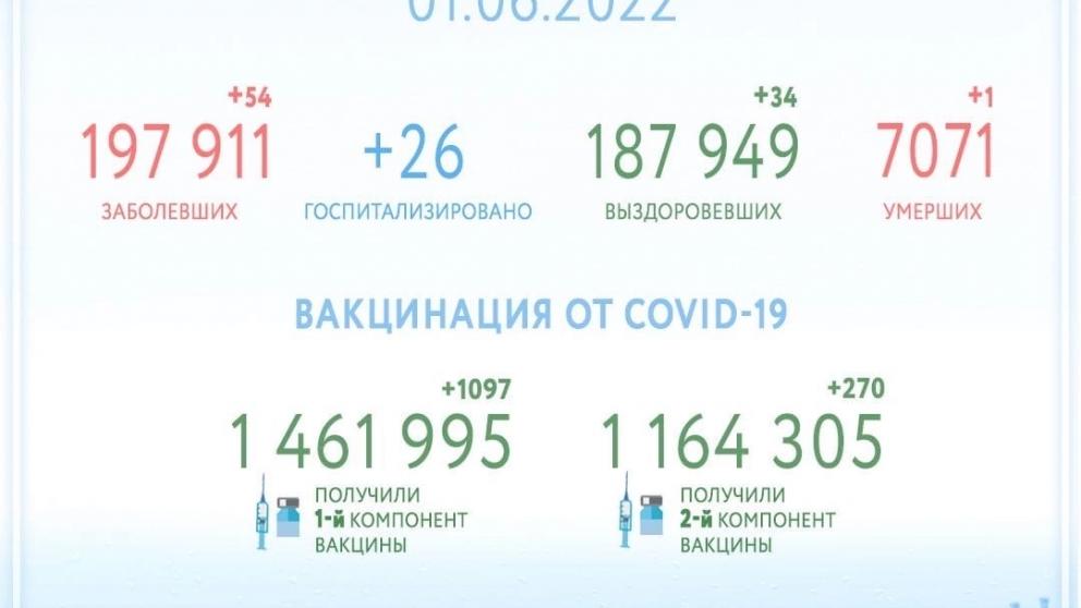 На Ставрополье за прошедшие сутки от COVID-19 излечились еще 34 человека
