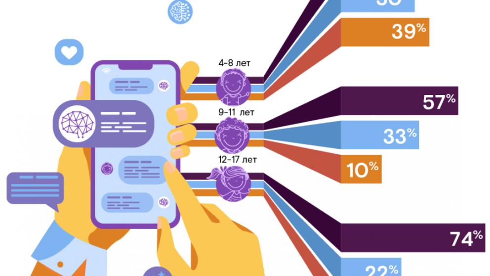 Изучены главные цифровые привычки и риски поколения альфа