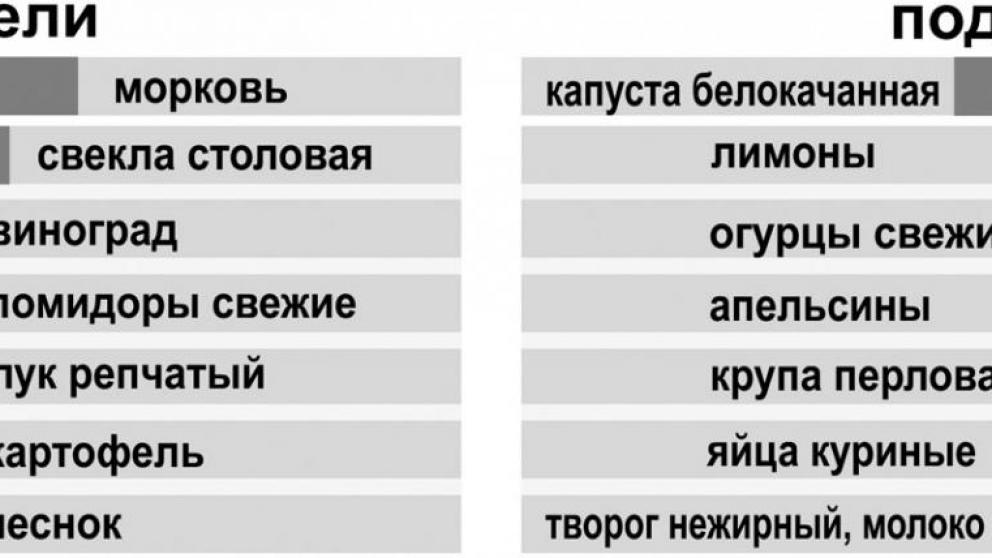 Динамика цен на товары в Ставропольском крае в августе