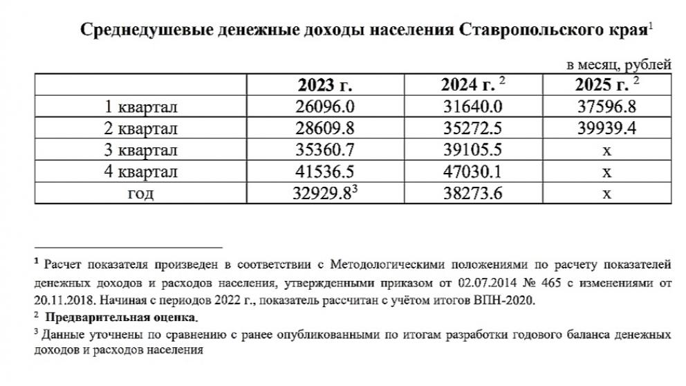 Средняя зарплата на Ставрополье составила более 39 тысяч рублей