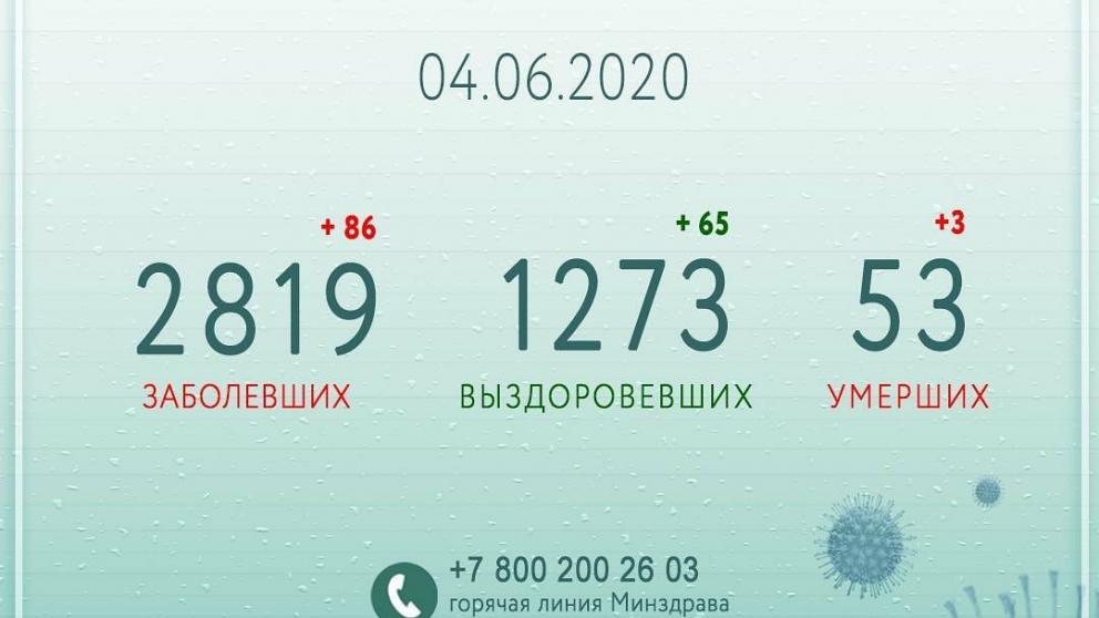 Владимир Владимиров: На Ставрополье от коронавируса выздоровели 1273 человека