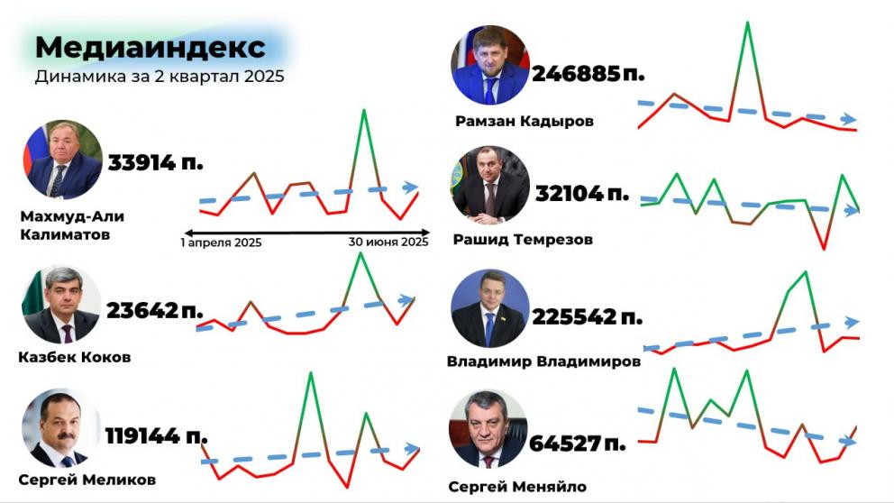 СКФУ представил рейтинг глав регионов Северного Кавказа за второй квартал 2025 года