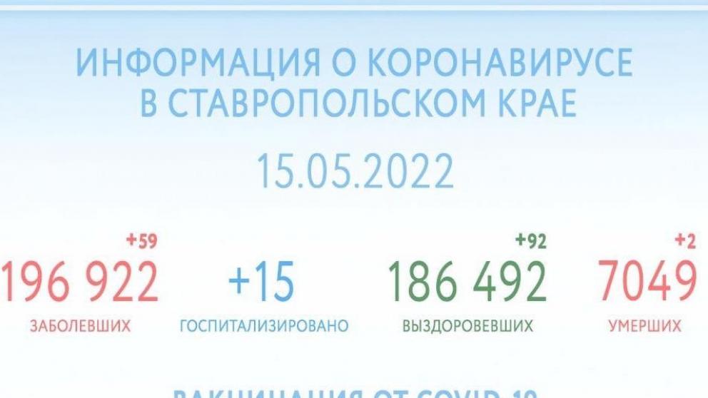 92 человека на Ставрополье выздоровели от COVID-19 за сутки