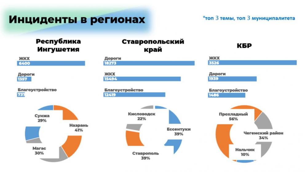 Жители Ставрополья чаще обращаются к властям по вопросам дорог