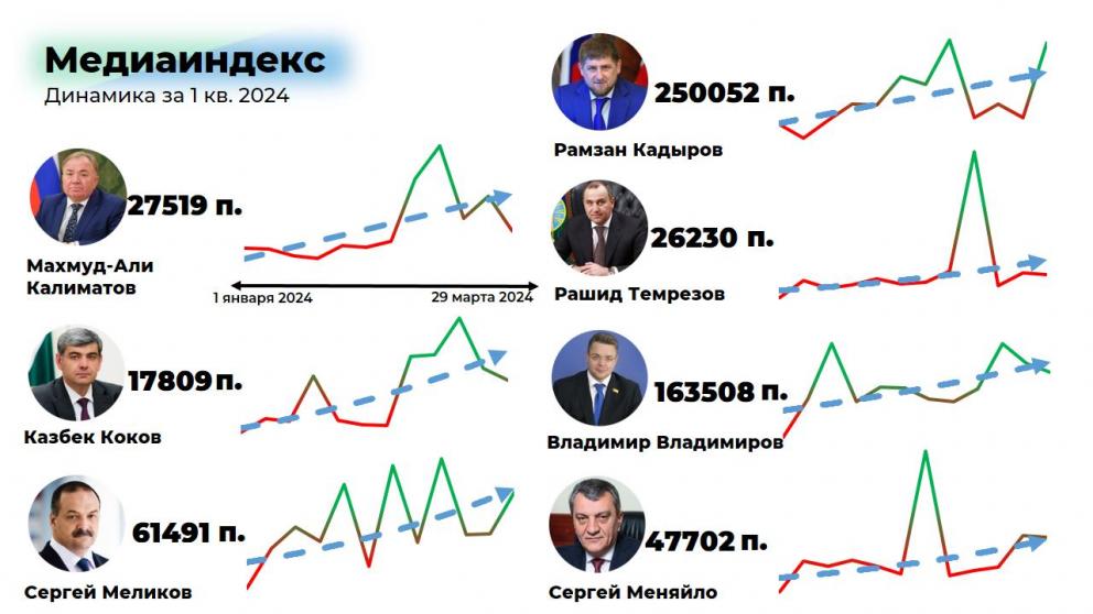 Эксперты СКФУ изучили динамику медиаиндекса глав регионов Северного Кавказа