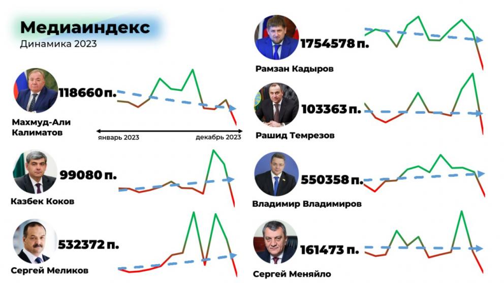 Эксперты СКФУ изучили динамику медиаиндекса глав регионов СКФО