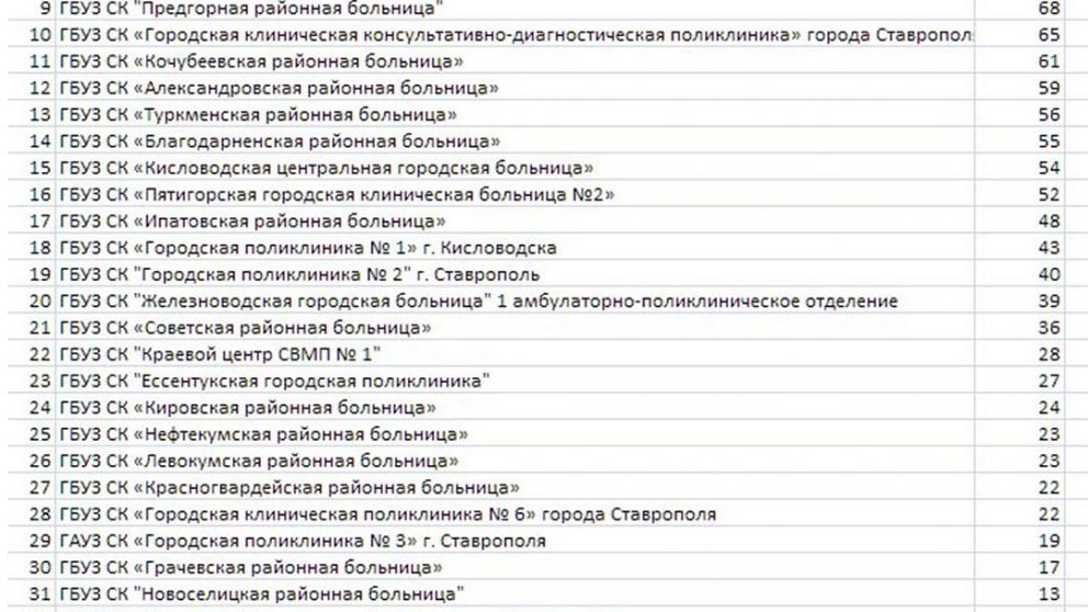 В Ставропольский край до конца января поступит ещё 20 тысяч доз вакцины от коронавируса