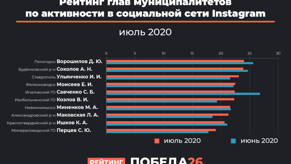 На Ставрополье назвали активных в Instagram глав муниципалитетов края