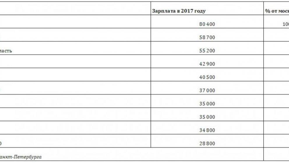 Аналитики назвали среднюю зарплату специалиста в СКФО