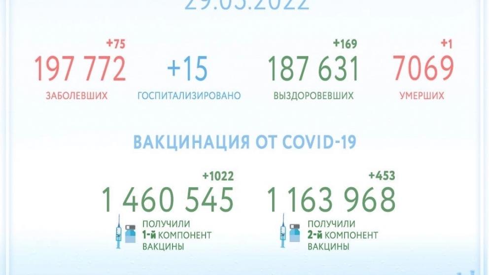 На Ставрополье за минувшие сутки COVID-19 победили еще 169 человек