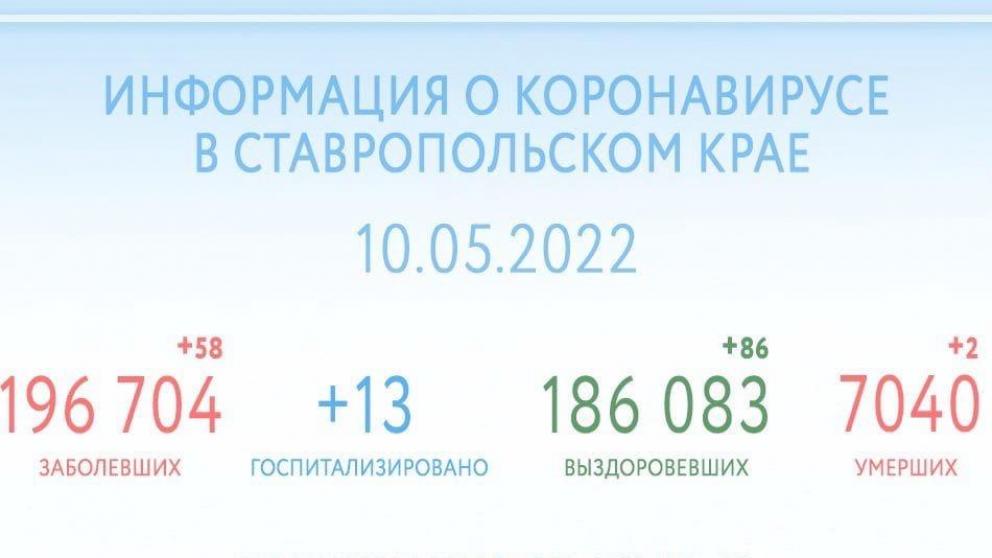 На Ставрополье ещё 86 человек победили COVID-19 за сутки