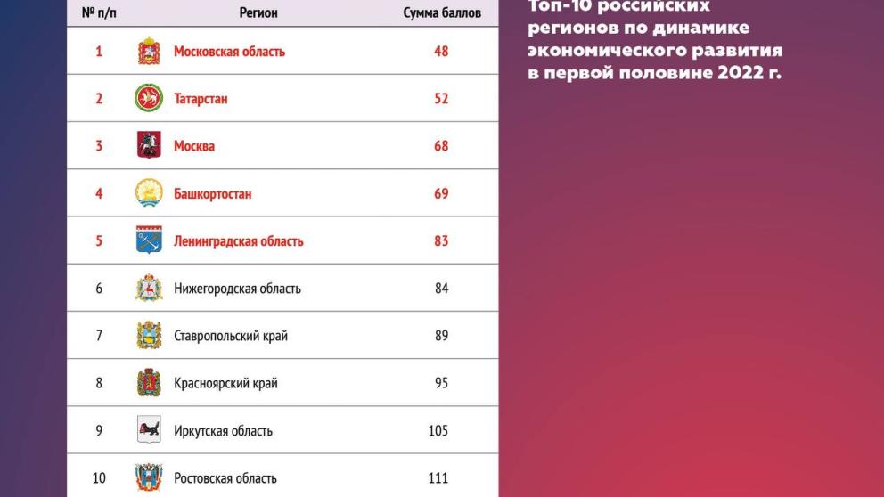 Ставропольский край вошёл в десятку регионов-лидеров по динамике экономического развития