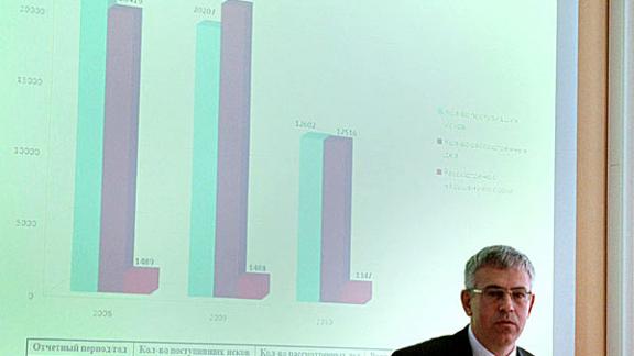 Количество исковых заявлений, поданных в Арбитражный суд Ставрополья, в 2010 году сократилось