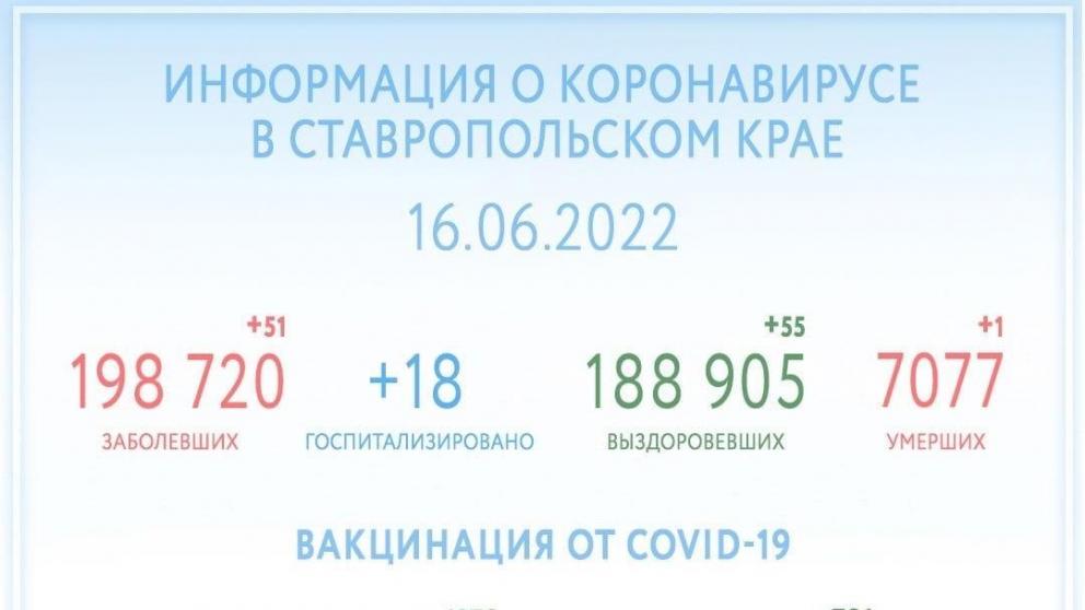 Ещё 55 человек выздоровели от коронавируса на Ставрополье