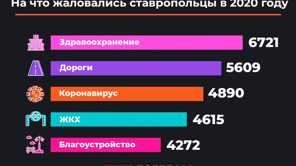 Жителей Ставрополья в пандемию стали меньше волновать благоустройство и дороги