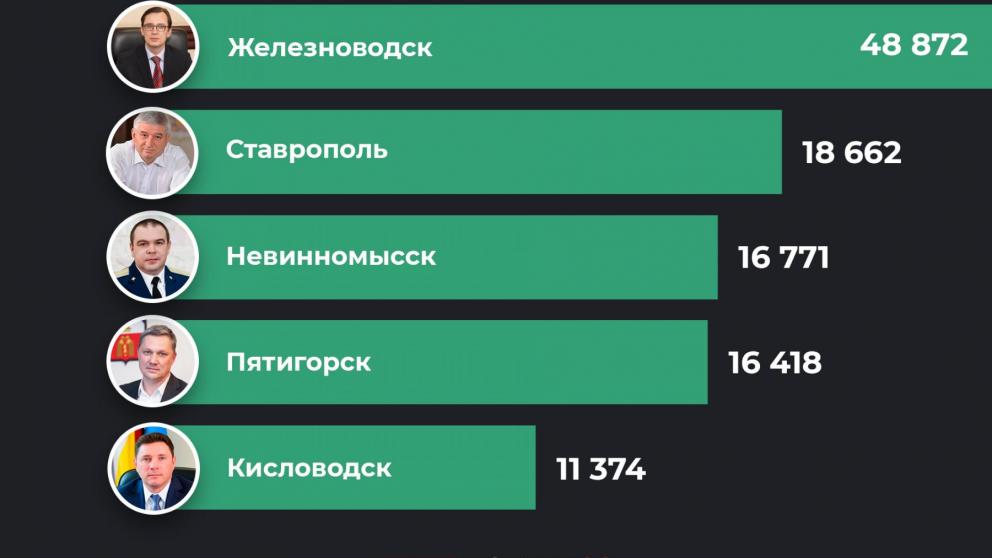 Глава Железноводска Евгений Моисеев стал самым медийным мэром на Ставрополье в 2020 году